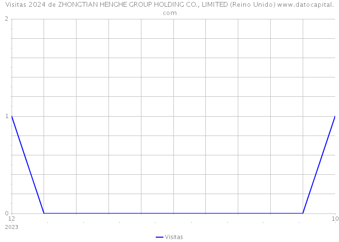 Visitas 2024 de ZHONGTIAN HENGHE GROUP HOLDING CO., LIMITED (Reino Unido) 