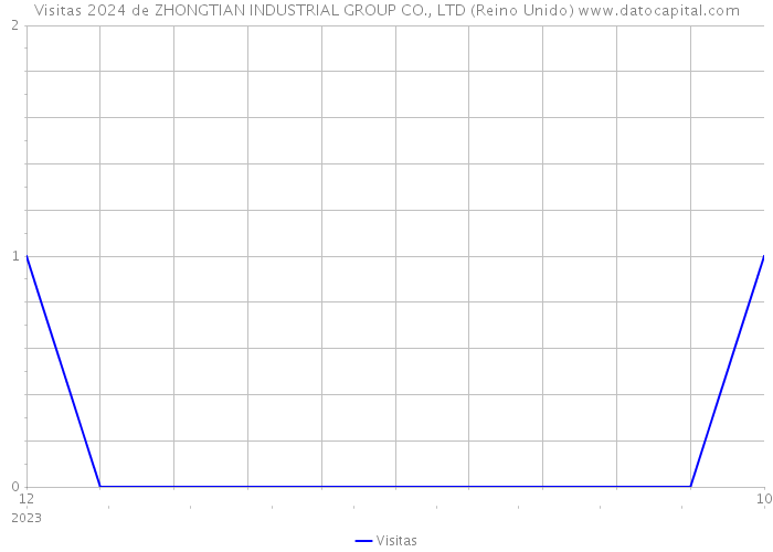 Visitas 2024 de ZHONGTIAN INDUSTRIAL GROUP CO., LTD (Reino Unido) 