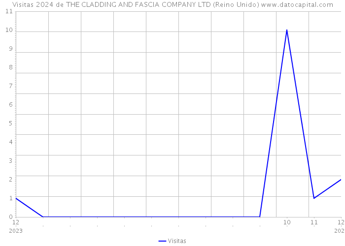 Visitas 2024 de THE CLADDING AND FASCIA COMPANY LTD (Reino Unido) 