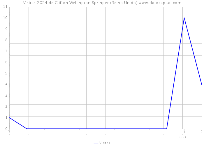 Visitas 2024 de Clifton Wellington Springer (Reino Unido) 