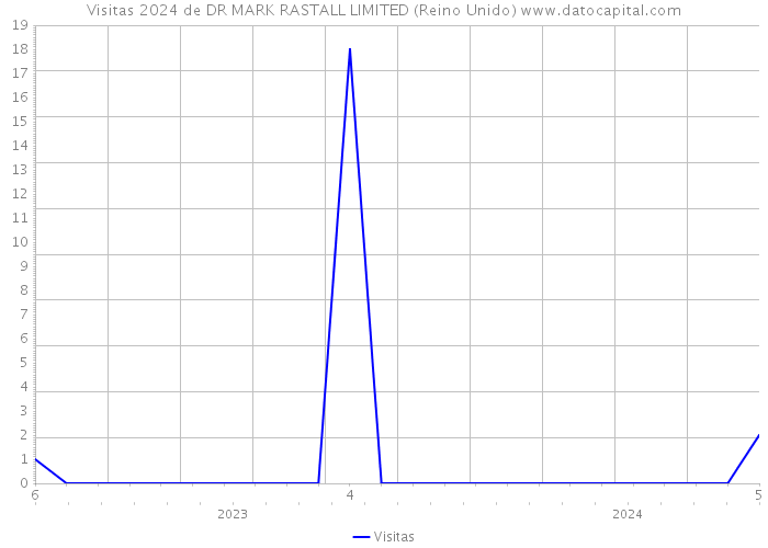 Visitas 2024 de DR MARK RASTALL LIMITED (Reino Unido) 