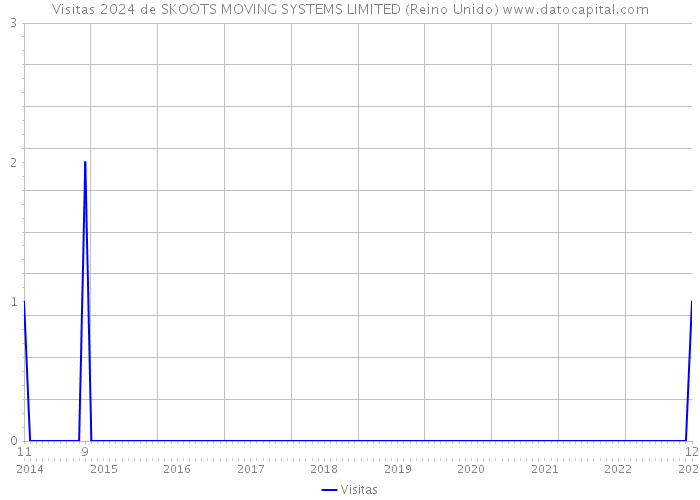 Visitas 2024 de SKOOTS MOVING SYSTEMS LIMITED (Reino Unido) 