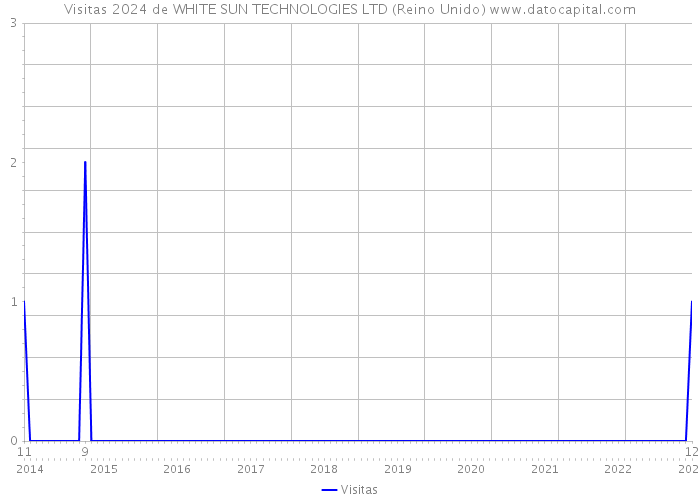 Visitas 2024 de WHITE SUN TECHNOLOGIES LTD (Reino Unido) 