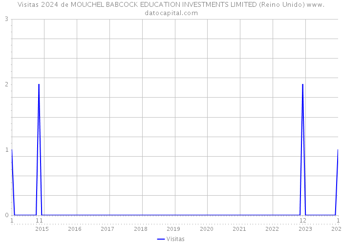 Visitas 2024 de MOUCHEL BABCOCK EDUCATION INVESTMENTS LIMITED (Reino Unido) 