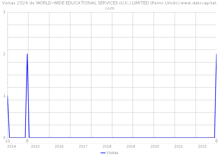 Visitas 2024 de WORLD-WIDE EDUCATIONAL SERVICES (U.K.) LIMITED (Reino Unido) 