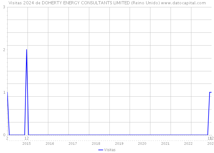 Visitas 2024 de DOHERTY ENERGY CONSULTANTS LIMITED (Reino Unido) 