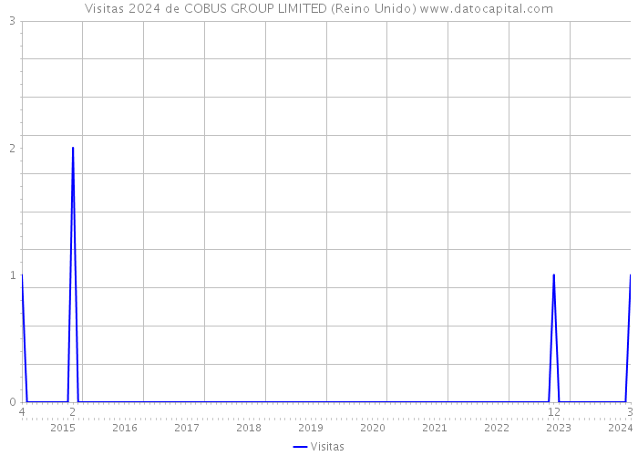 Visitas 2024 de COBUS GROUP LIMITED (Reino Unido) 