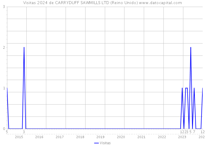 Visitas 2024 de CARRYDUFF SAWMILLS LTD (Reino Unido) 