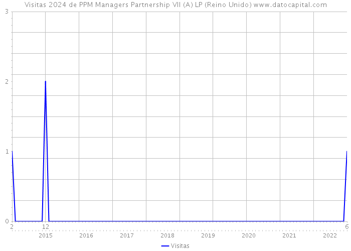 Visitas 2024 de PPM Managers Partnership VII (A) LP (Reino Unido) 