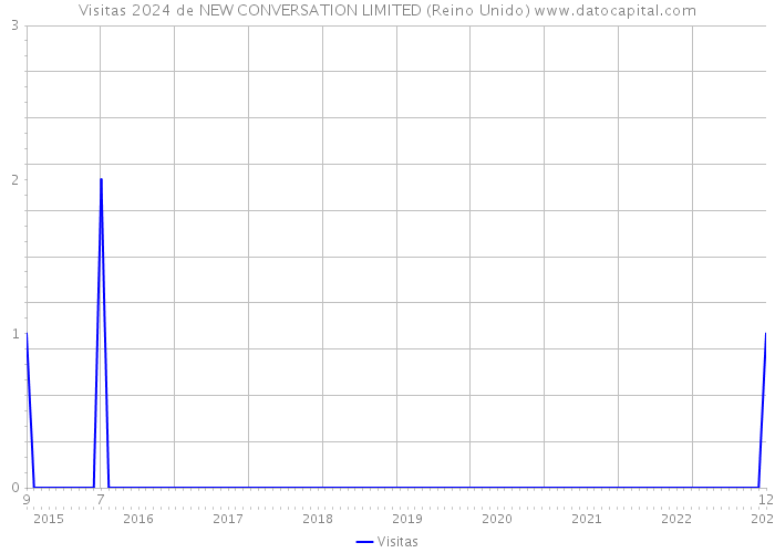 Visitas 2024 de NEW CONVERSATION LIMITED (Reino Unido) 