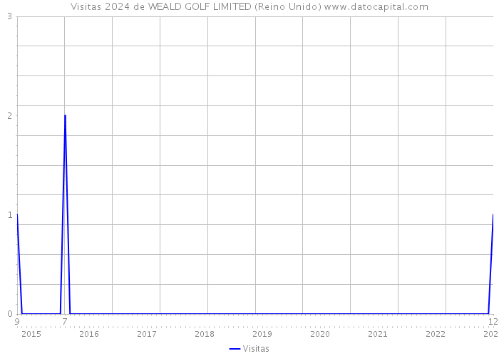 Visitas 2024 de WEALD GOLF LIMITED (Reino Unido) 