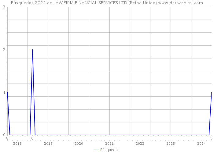 Búsquedas 2024 de LAW FIRM FINANCIAL SERVICES LTD (Reino Unido) 