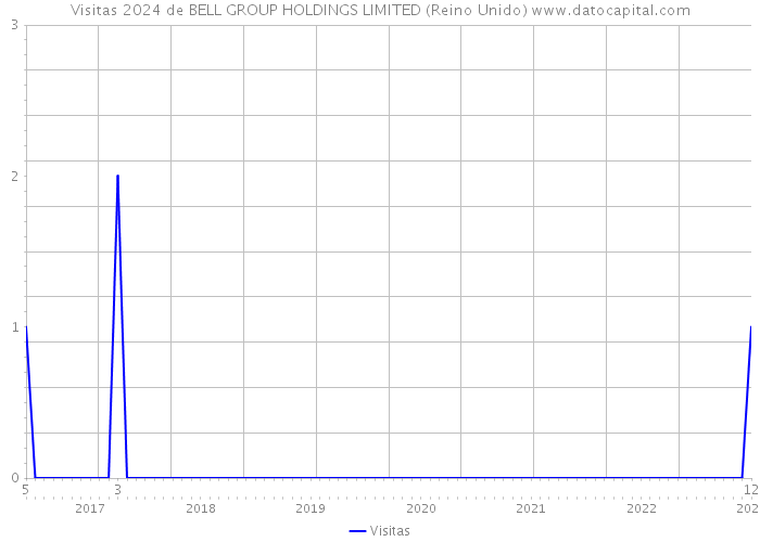 Visitas 2024 de BELL GROUP HOLDINGS LIMITED (Reino Unido) 