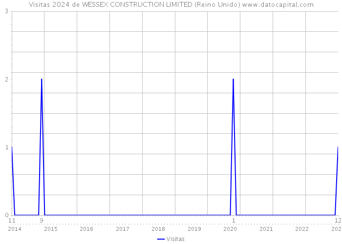 Visitas 2024 de WESSEX CONSTRUCTION LIMITED (Reino Unido) 