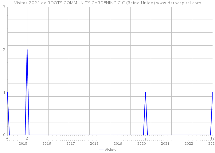 Visitas 2024 de ROOTS COMMUNITY GARDENING CIC (Reino Unido) 