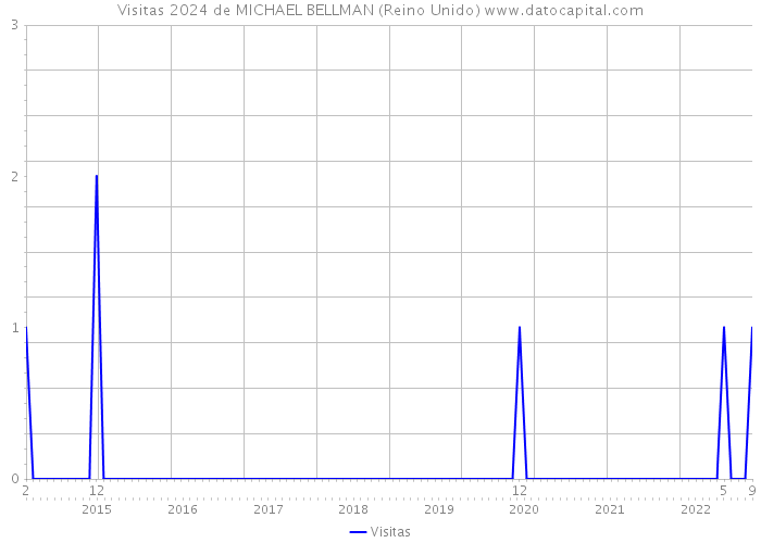 Visitas 2024 de MICHAEL BELLMAN (Reino Unido) 