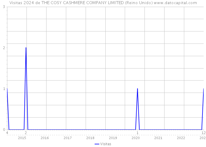 Visitas 2024 de THE COSY CASHMERE COMPANY LIMITED (Reino Unido) 