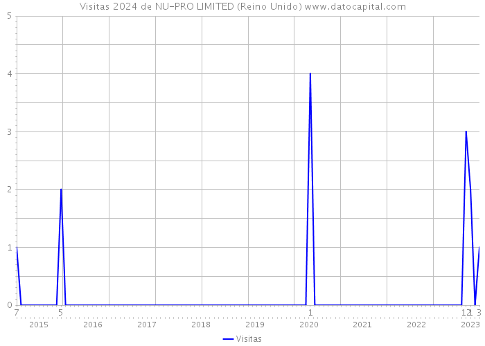 Visitas 2024 de NU-PRO LIMITED (Reino Unido) 