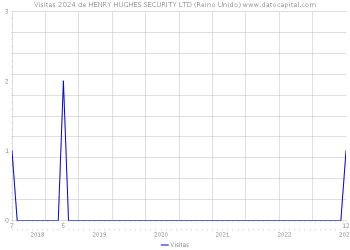 Visitas 2024 de HENRY HUGHES SECURITY LTD (Reino Unido) 