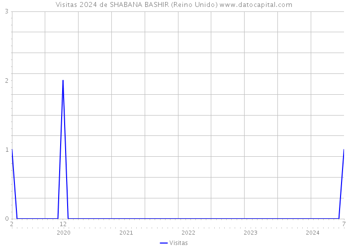 Visitas 2024 de SHABANA BASHIR (Reino Unido) 