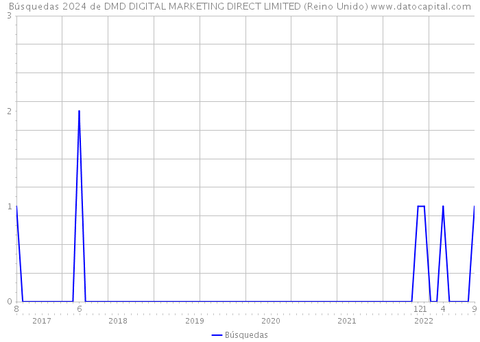Búsquedas 2024 de DMD DIGITAL MARKETING DIRECT LIMITED (Reino Unido) 
