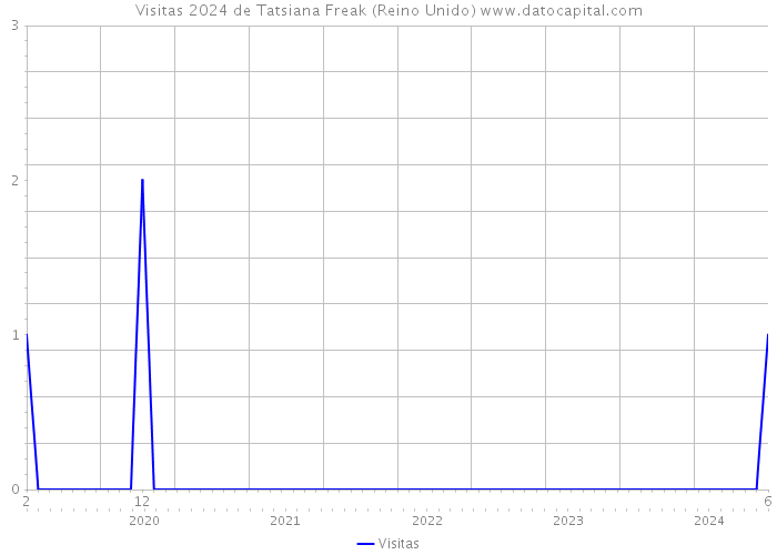 Visitas 2024 de Tatsiana Freak (Reino Unido) 