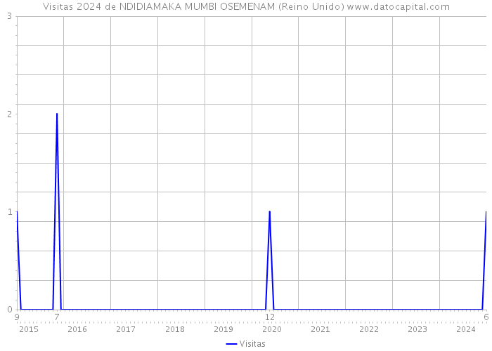 Visitas 2024 de NDIDIAMAKA MUMBI OSEMENAM (Reino Unido) 