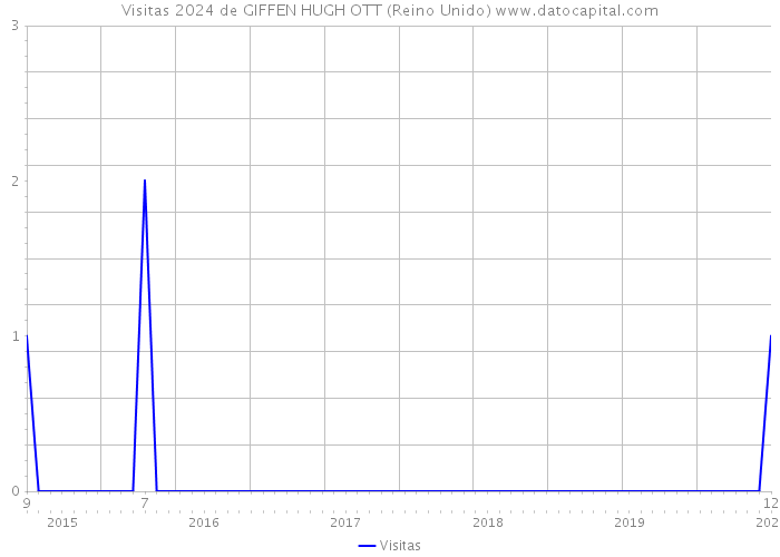 Visitas 2024 de GIFFEN HUGH OTT (Reino Unido) 