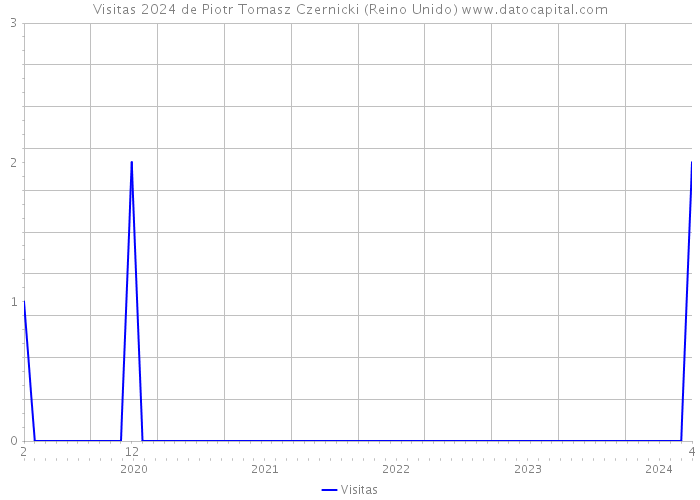 Visitas 2024 de Piotr Tomasz Czernicki (Reino Unido) 