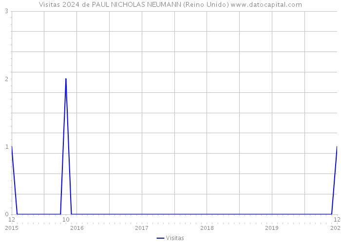 Visitas 2024 de PAUL NICHOLAS NEUMANN (Reino Unido) 