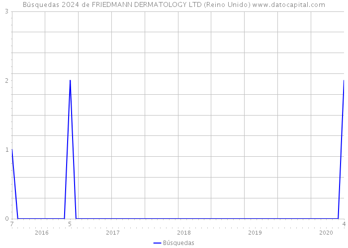 Búsquedas 2024 de FRIEDMANN DERMATOLOGY LTD (Reino Unido) 