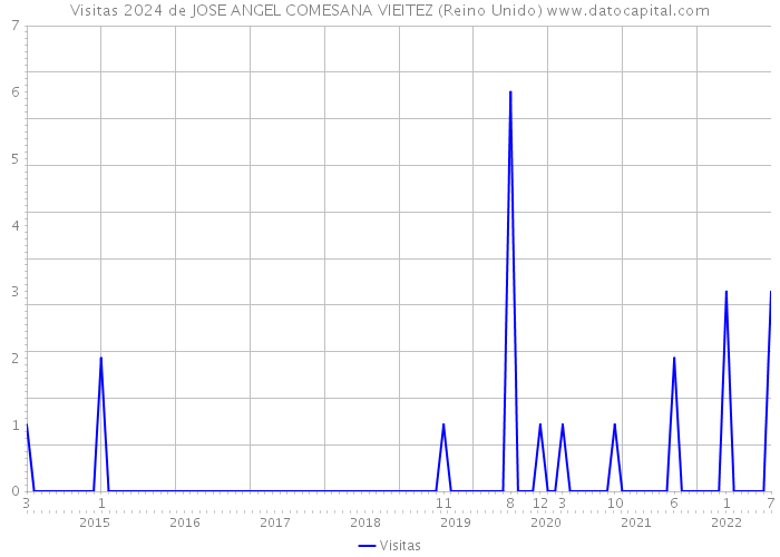 Visitas 2024 de JOSE ANGEL COMESANA VIEITEZ (Reino Unido) 