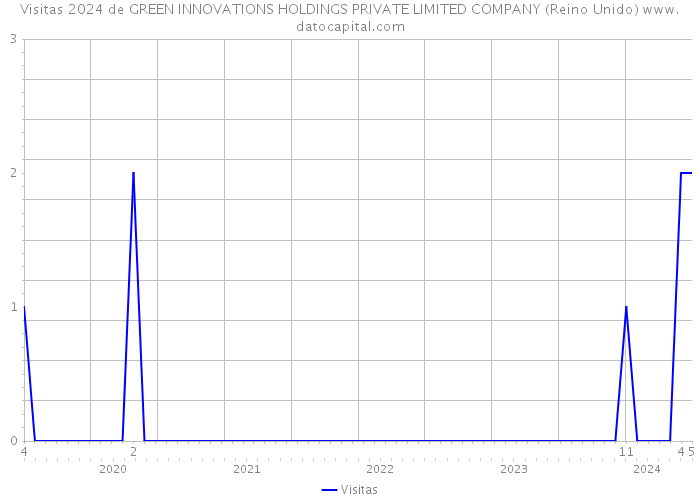 Visitas 2024 de GREEN INNOVATIONS HOLDINGS PRIVATE LIMITED COMPANY (Reino Unido) 