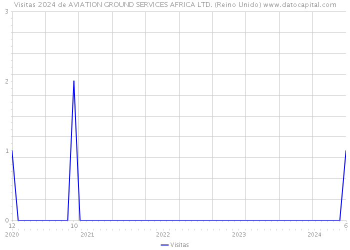 Visitas 2024 de AVIATION GROUND SERVICES AFRICA LTD. (Reino Unido) 