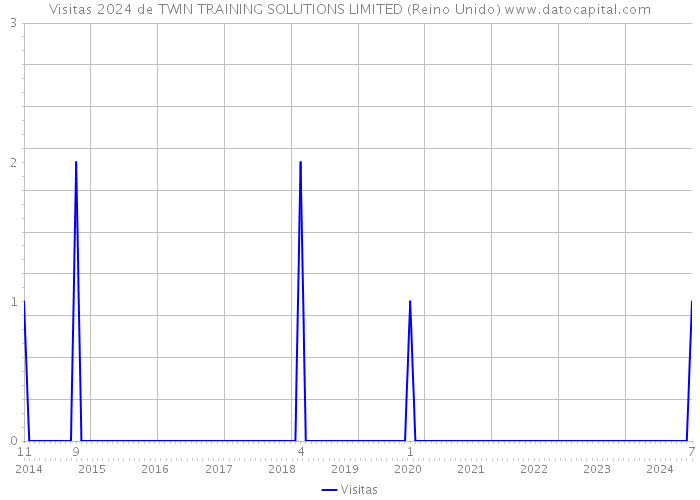 Visitas 2024 de TWIN TRAINING SOLUTIONS LIMITED (Reino Unido) 