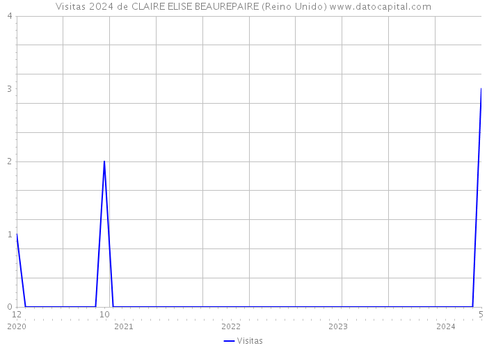 Visitas 2024 de CLAIRE ELISE BEAUREPAIRE (Reino Unido) 