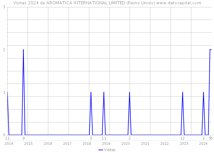 Visitas 2024 de AROMATICA INTERNATIONAL LIMITED (Reino Unido) 