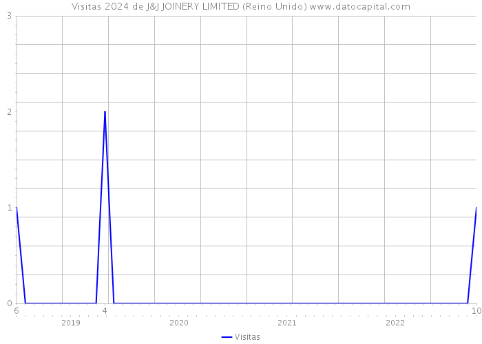 Visitas 2024 de J&J JOINERY LIMITED (Reino Unido) 