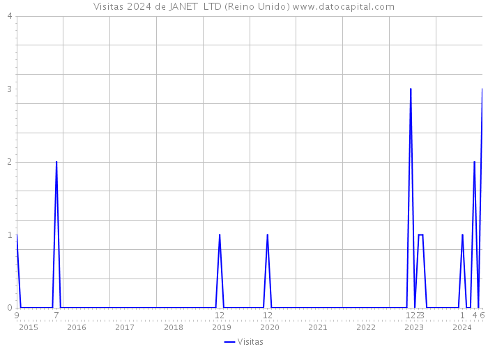 Visitas 2024 de JANET LTD (Reino Unido) 