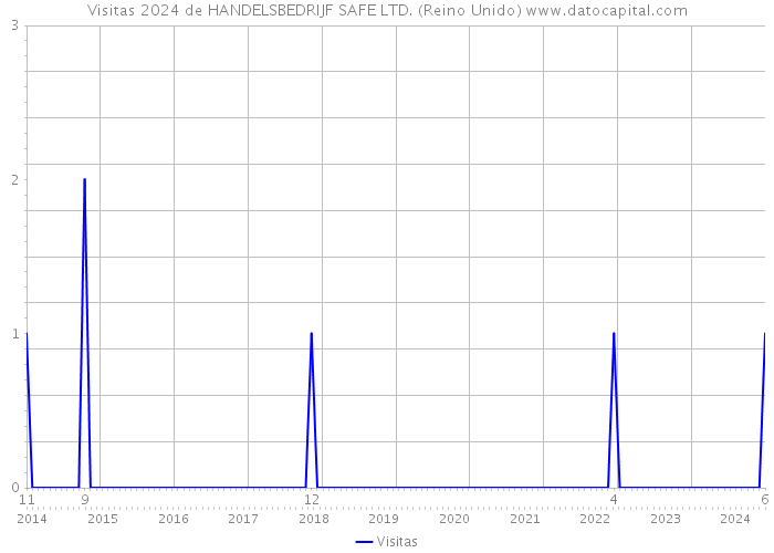 Visitas 2024 de HANDELSBEDRIJF SAFE LTD. (Reino Unido) 