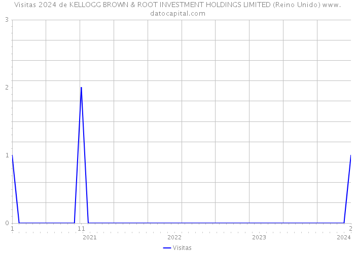 Visitas 2024 de KELLOGG BROWN & ROOT INVESTMENT HOLDINGS LIMITED (Reino Unido) 