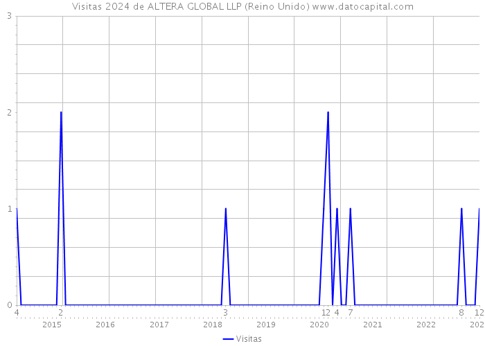 Visitas 2024 de ALTERA GLOBAL LLP (Reino Unido) 