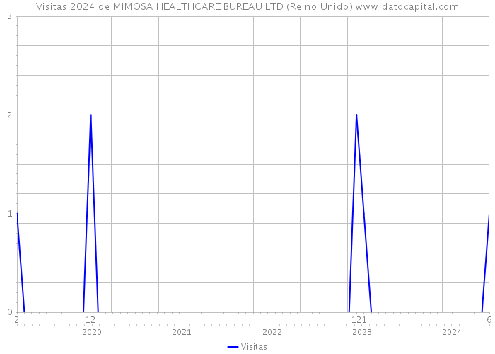 Visitas 2024 de MIMOSA HEALTHCARE BUREAU LTD (Reino Unido) 