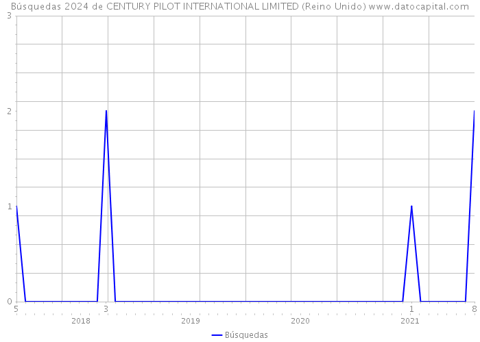 Búsquedas 2024 de CENTURY PILOT INTERNATIONAL LIMITED (Reino Unido) 