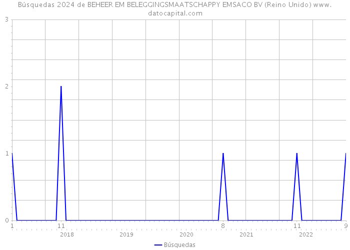 Búsquedas 2024 de BEHEER EM BELEGGINGSMAATSCHAPPY EMSACO BV (Reino Unido) 