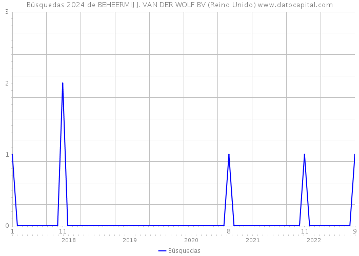 Búsquedas 2024 de BEHEERMIJ J. VAN DER WOLF BV (Reino Unido) 