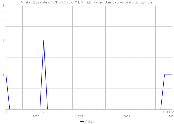 Visitas 2024 de COOK PROPERTY LIMITED (Reino Unido) 