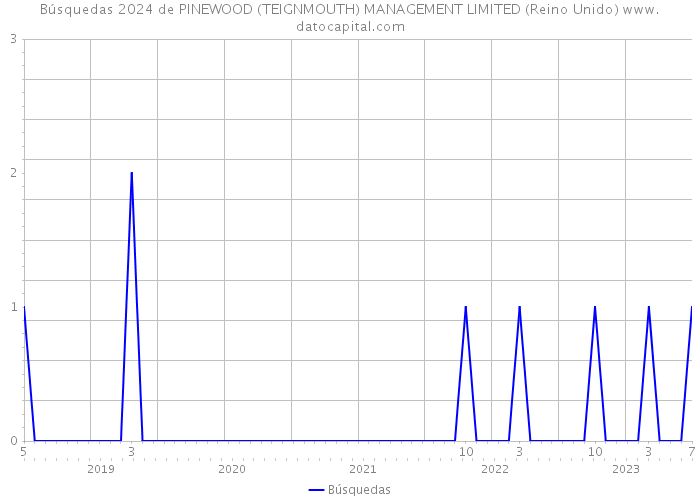 Búsquedas 2024 de PINEWOOD (TEIGNMOUTH) MANAGEMENT LIMITED (Reino Unido) 