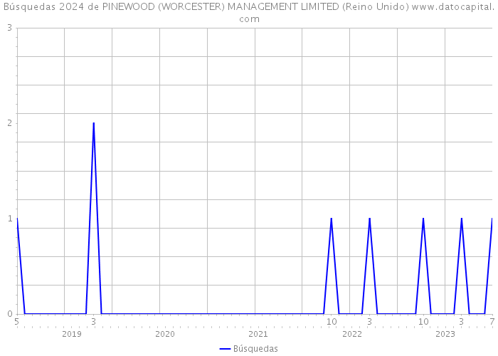 Búsquedas 2024 de PINEWOOD (WORCESTER) MANAGEMENT LIMITED (Reino Unido) 