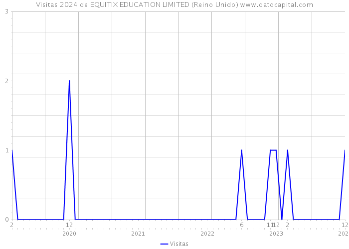 Visitas 2024 de EQUITIX EDUCATION LIMITED (Reino Unido) 